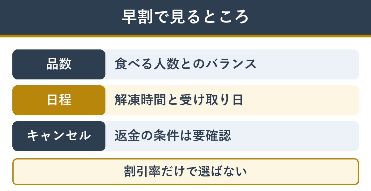 早割で選ぶときに見るところ。品数と人数のバランス、解凍時間と受け取り日程、キャンセルや返金の条件