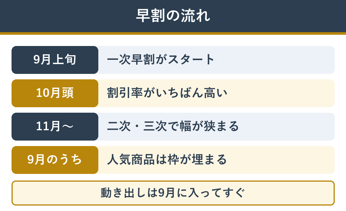 おせち早割の流れ。9月上旬に一次早割が始まり、10月頭に割引率が最大になり、11月に入ると割引の幅が狭まる