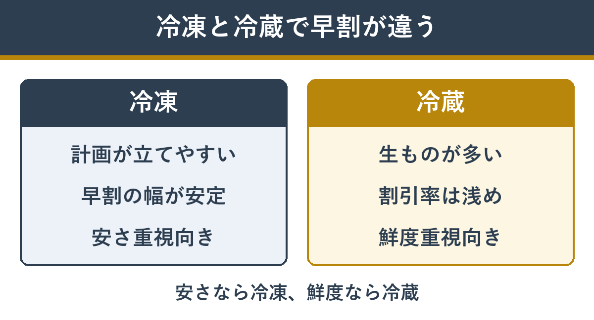 冷凍おせちと冷蔵おせちで早割の意味が違う。冷凍は幅が安定、冷蔵は割引率が浅め