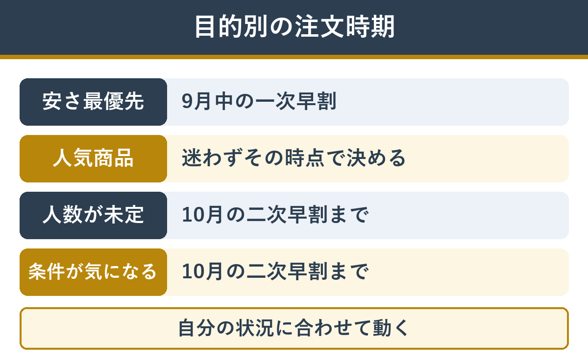 目的別の注文タイミング。安さ優先は9月中の一次早割、人数が未定なら10月の二次早割まで待つ