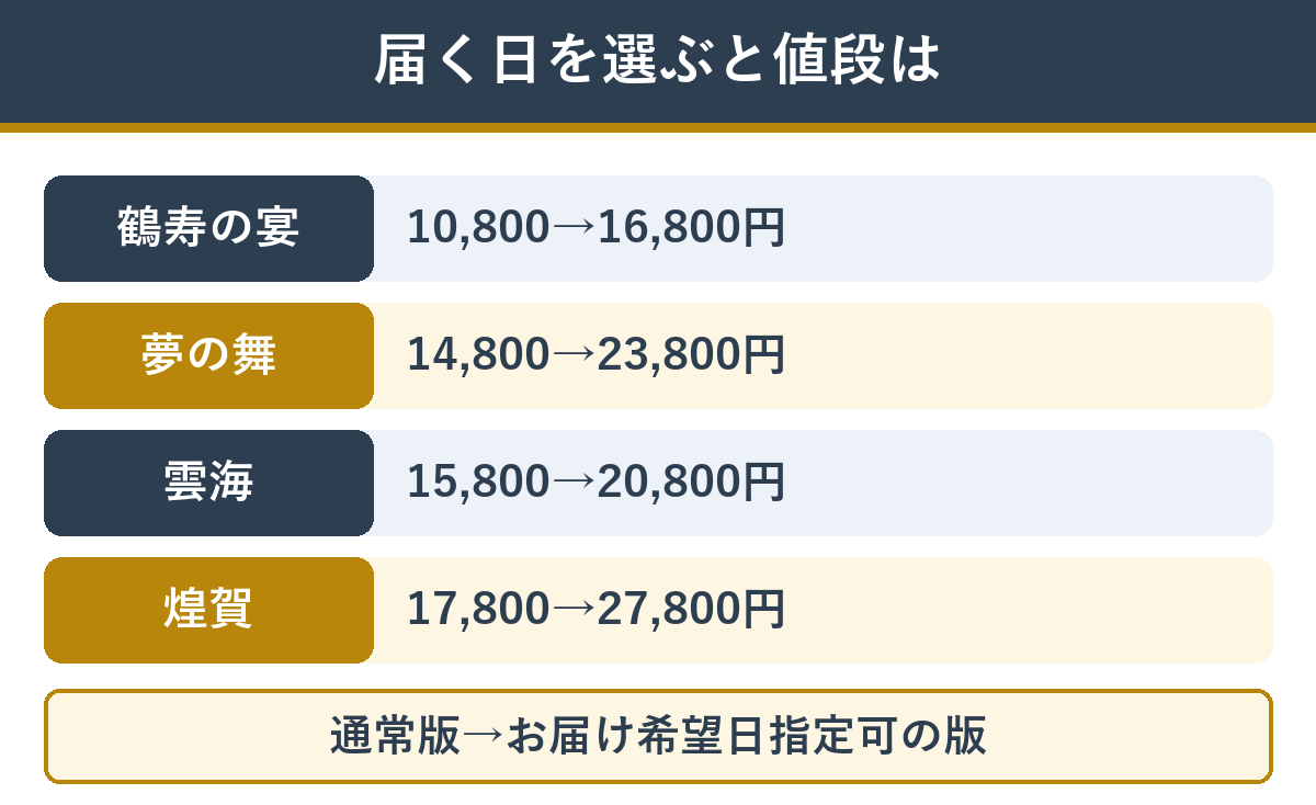 届く日を指定できる版の値段。鶴寿の宴は10,800円から16,800円、夢の舞は14,800円から23,800円、雲海は15,800円から20,800円、煌賀は17,800円から27,800円