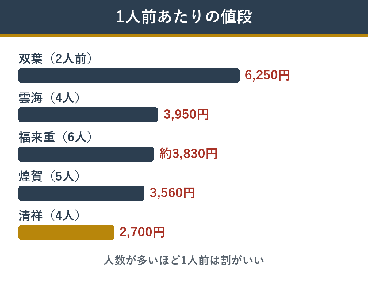 匠本舗のおせち1人前あたりの値段。双葉6,250円、雲海3,950円、福来重約3,830円、煌賀3,560円、清祥2,700円
