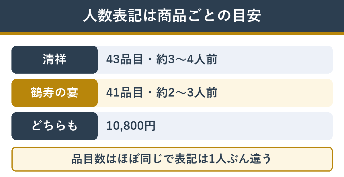 人数の表記は目安。清祥は43品目で約3から4人前、鶴寿の宴は41品目で約2から3人前