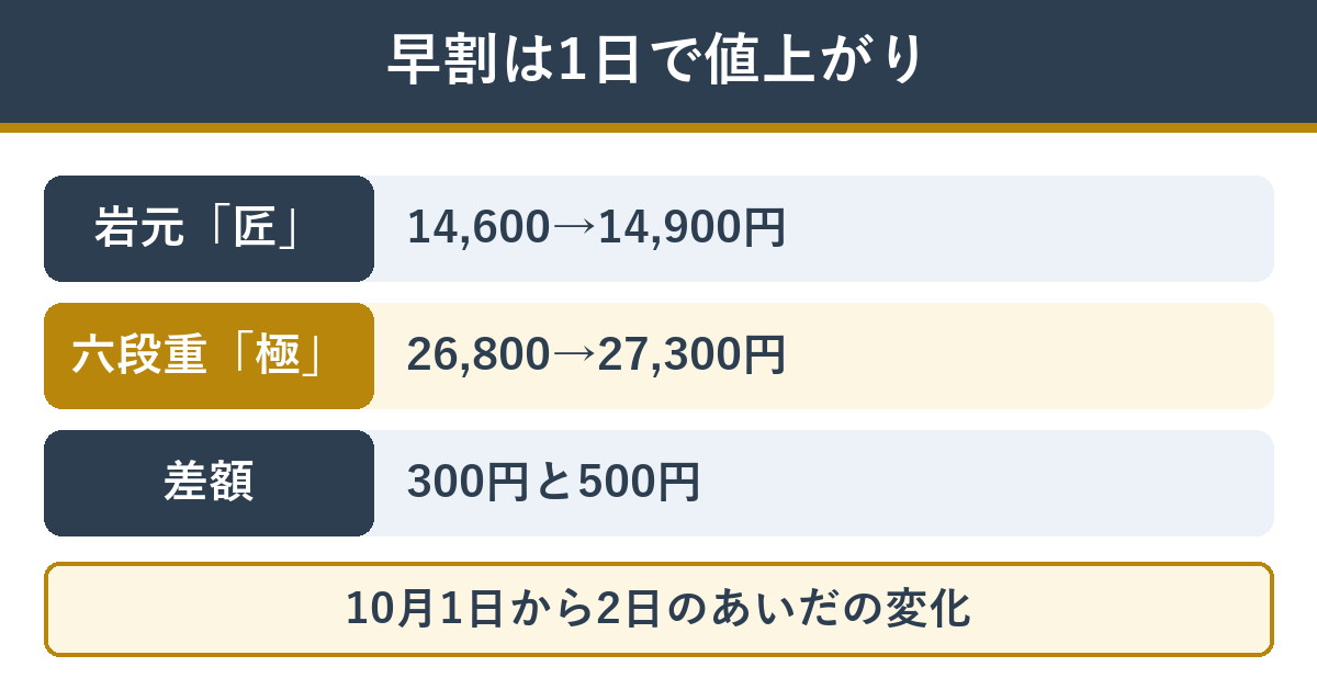 匠本舗の早割は1日で値上がりする。岩元の匠は10月1日14,600円から10月2日14,900円、極は26,800円から27,300円