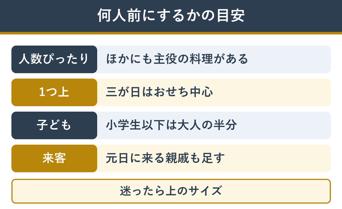 人数の決め方。ほかに主役の料理があれば人数ぴったり、三が日おせち中心なら1つ上、小学生以下は大人の半分