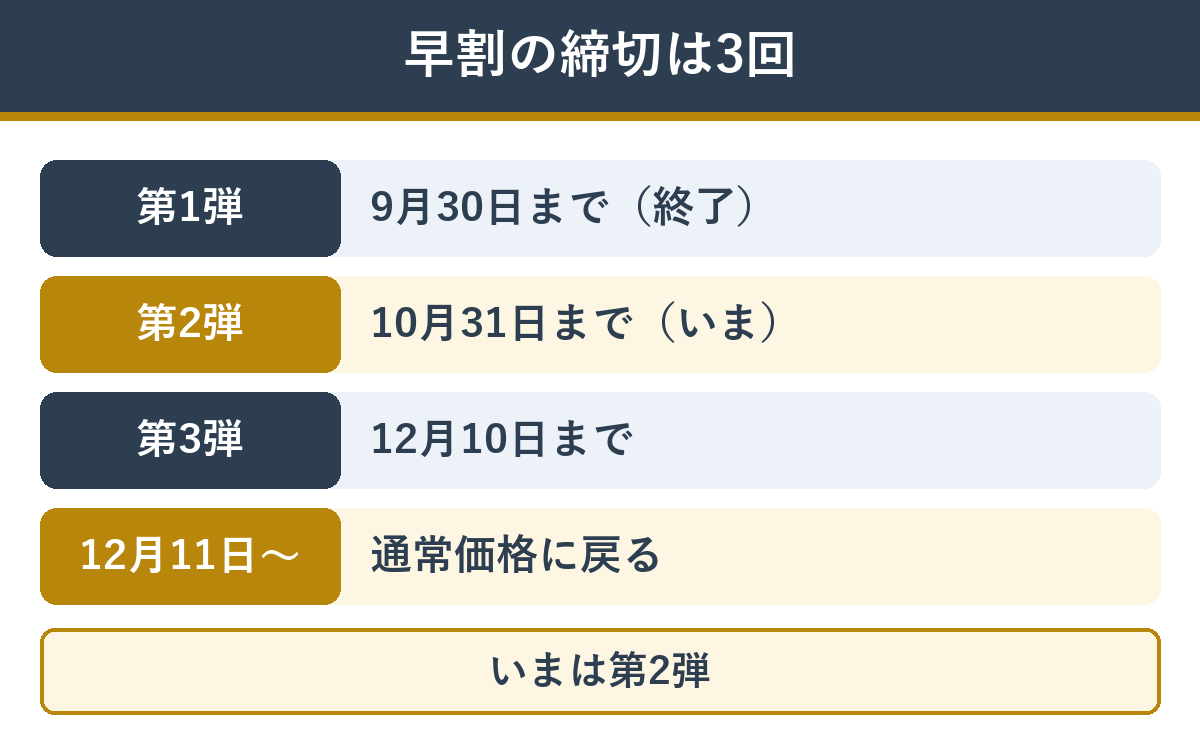 匠本舗の早割は3段階。第1弾は9月30日、第2弾は10月31日、第3弾は12月10日まで、12月11日から通常価格
