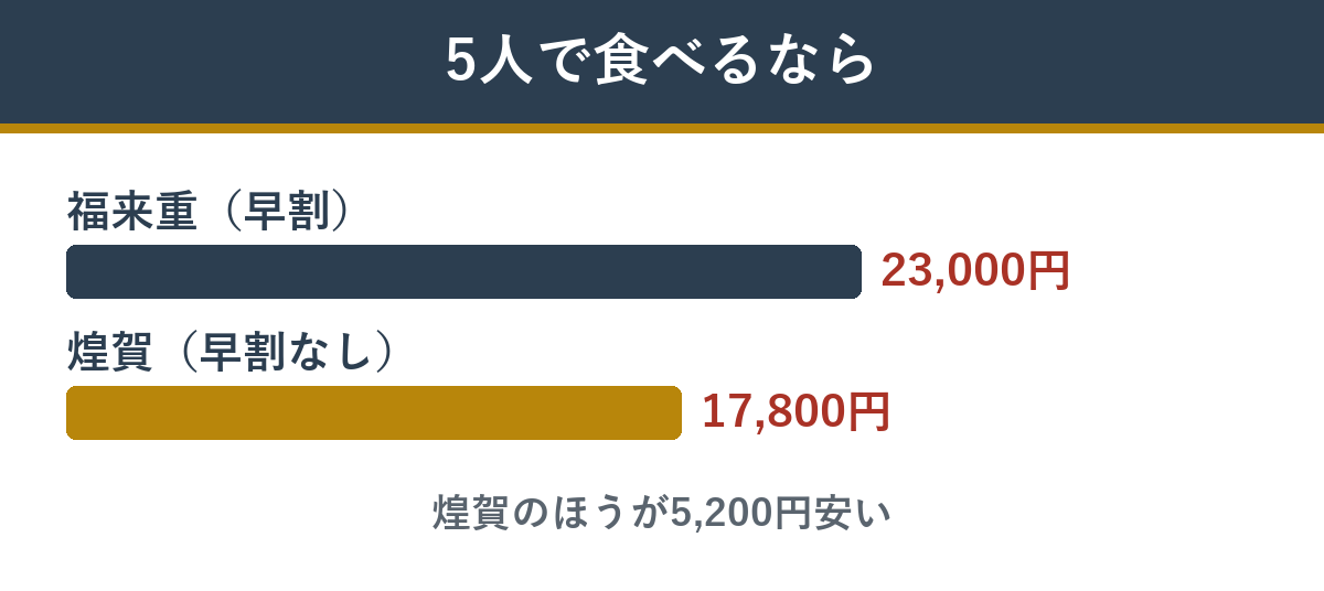 5人で食べるなら。早割の福来重23,000円より、早割のない煌賀17,800円のほうが5,200円安い