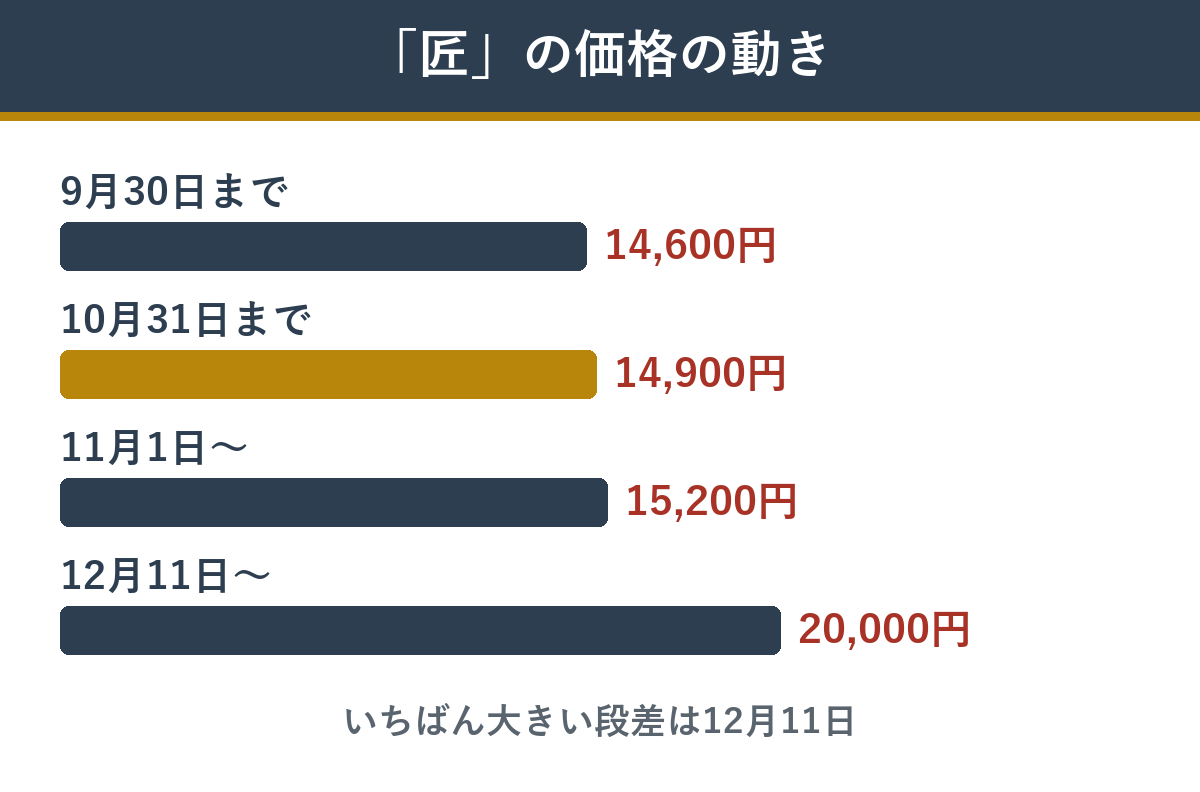 岩元監修匠の価格の動き。9月30日まで14,600円、10月31日まで14,900円、11月1日から15,200円、12月11日から20,000円