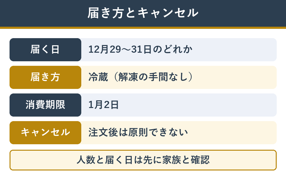 届き方とキャンセルの注意。届く日は12月29から31日のどれか、冷蔵で届き消費期限は1月2日、注文後のキャンセルは原則できない