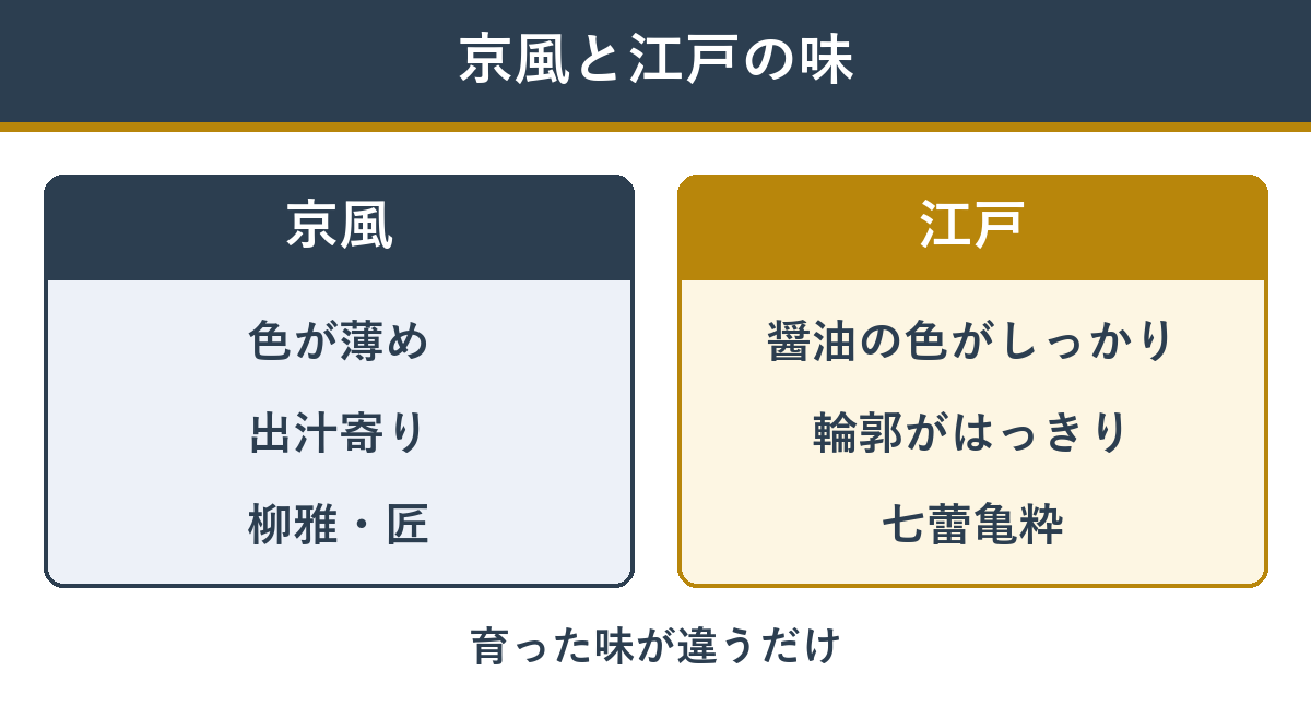 京風と江戸の味のちがい。京風は色が薄めで出汁寄り、江戸は醤油の色がしっかりで輪郭がはっきり