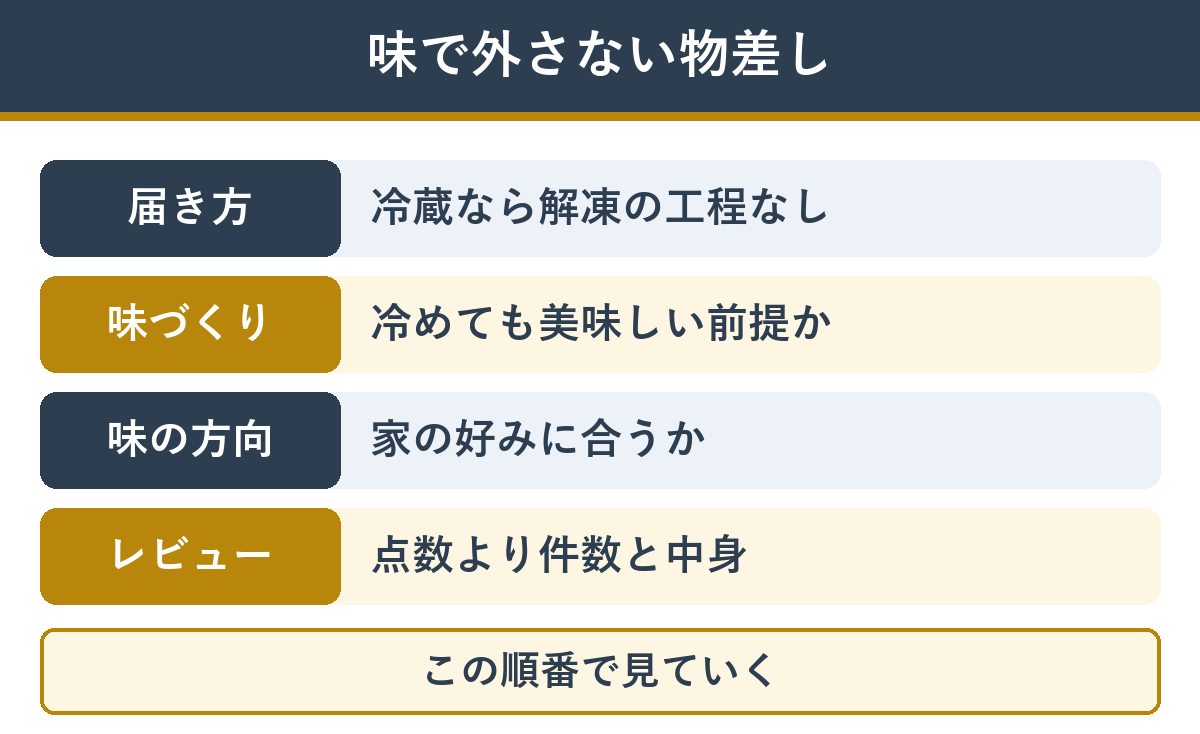 味で外さない4つの物差し。届き方、冷めても美味しい前提、味の方向、レビューの件数と中身