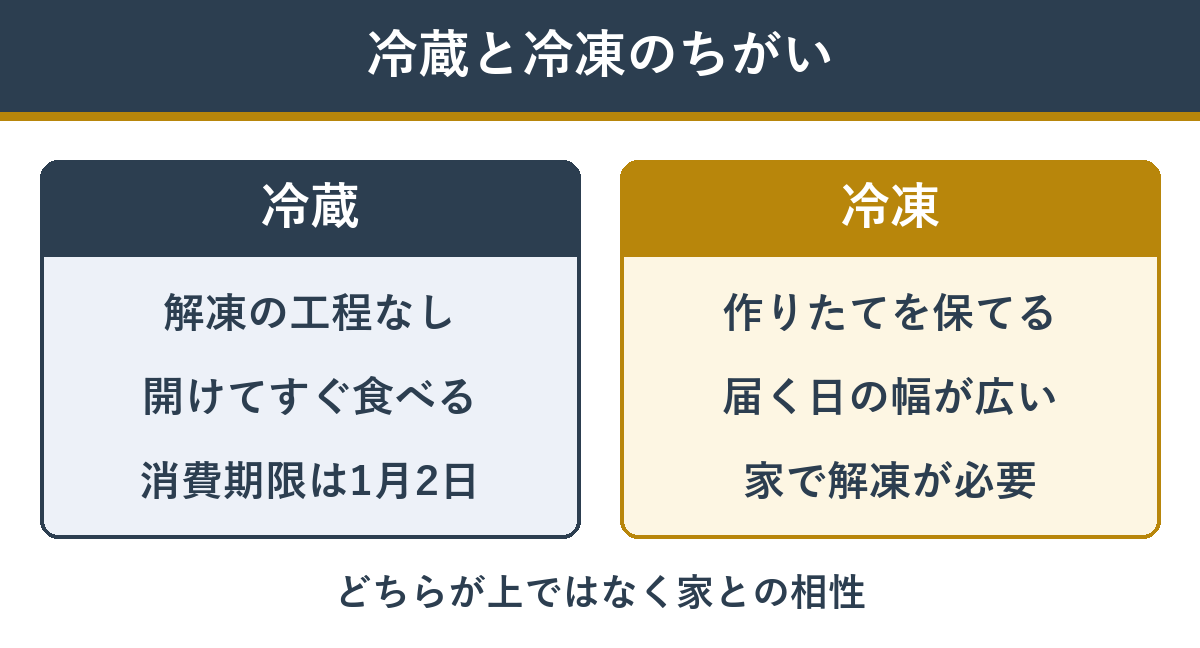 冷蔵と冷凍のちがい。冷蔵は解凍の工程がなくすぐ食べられ消費期限は1月2日、冷凍は作りたてを保ちやすいが家で解凍する工程が残る
