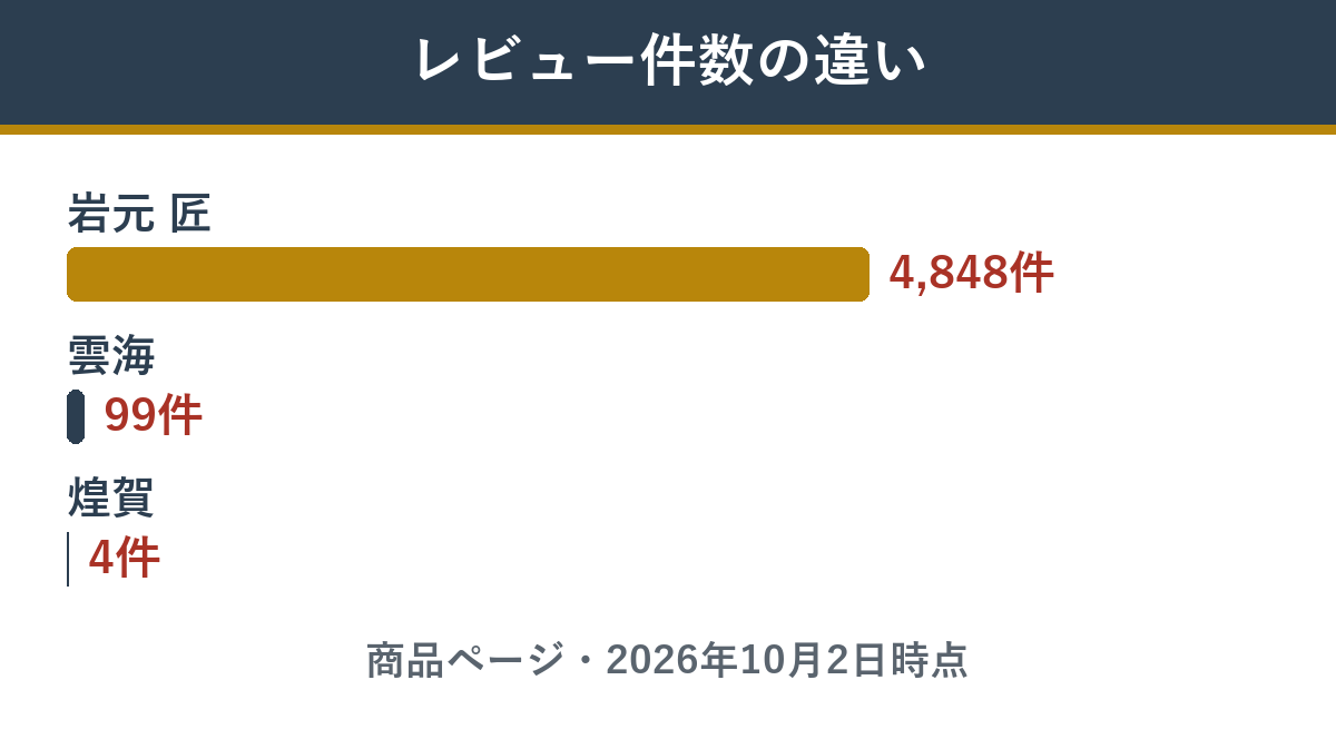 レビュー件数の違い。岩元の匠は4,848件、雲海は99件、煌賀は4件