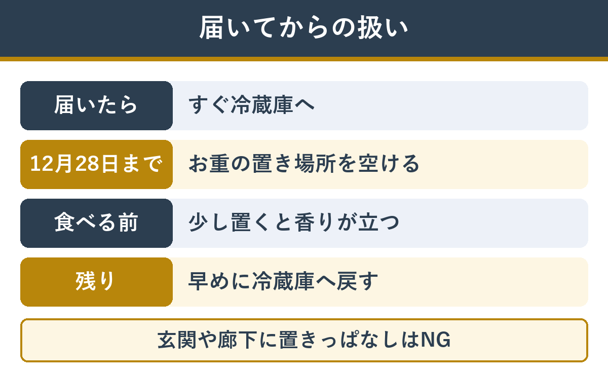届いてからの扱い。届いたらすぐ冷蔵庫へ、12月28日までに置き場所を空ける、食べる前は少し置く、残りは早めに冷蔵庫へ