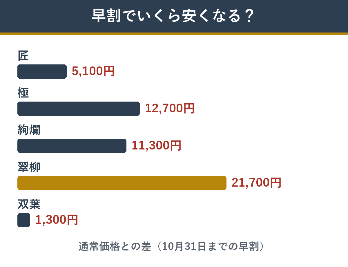 早割の値引き額。匠5,100円、極12,700円、絢爛11,300円、翠柳21,700円、双葉1,300円