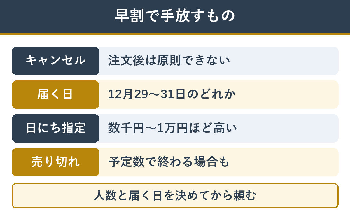 早割で手放すもの。注文後のキャンセルは原則不可、届く日は12月29から31日のどれか、日にち指定は数千円から1万円高い、予定数で終わる場合も
