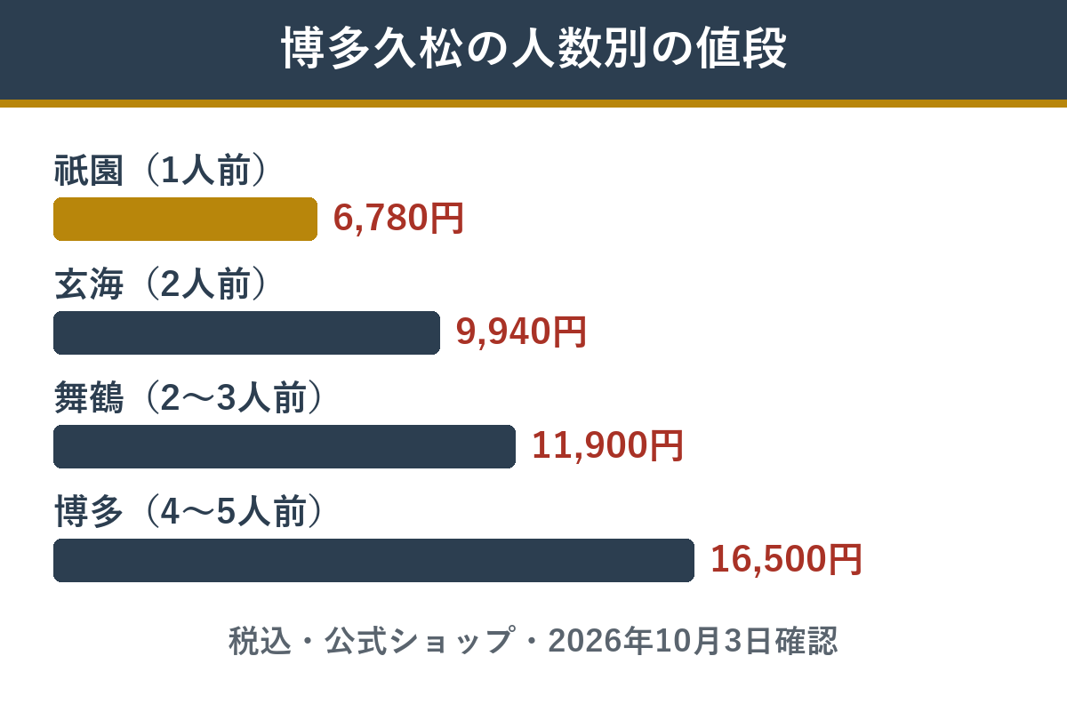 博多久松の人数別の値段。祇園1人前6,780円、玄海2人前9,940円、舞鶴2から3人前11,900円、博多4から5人前16,500円