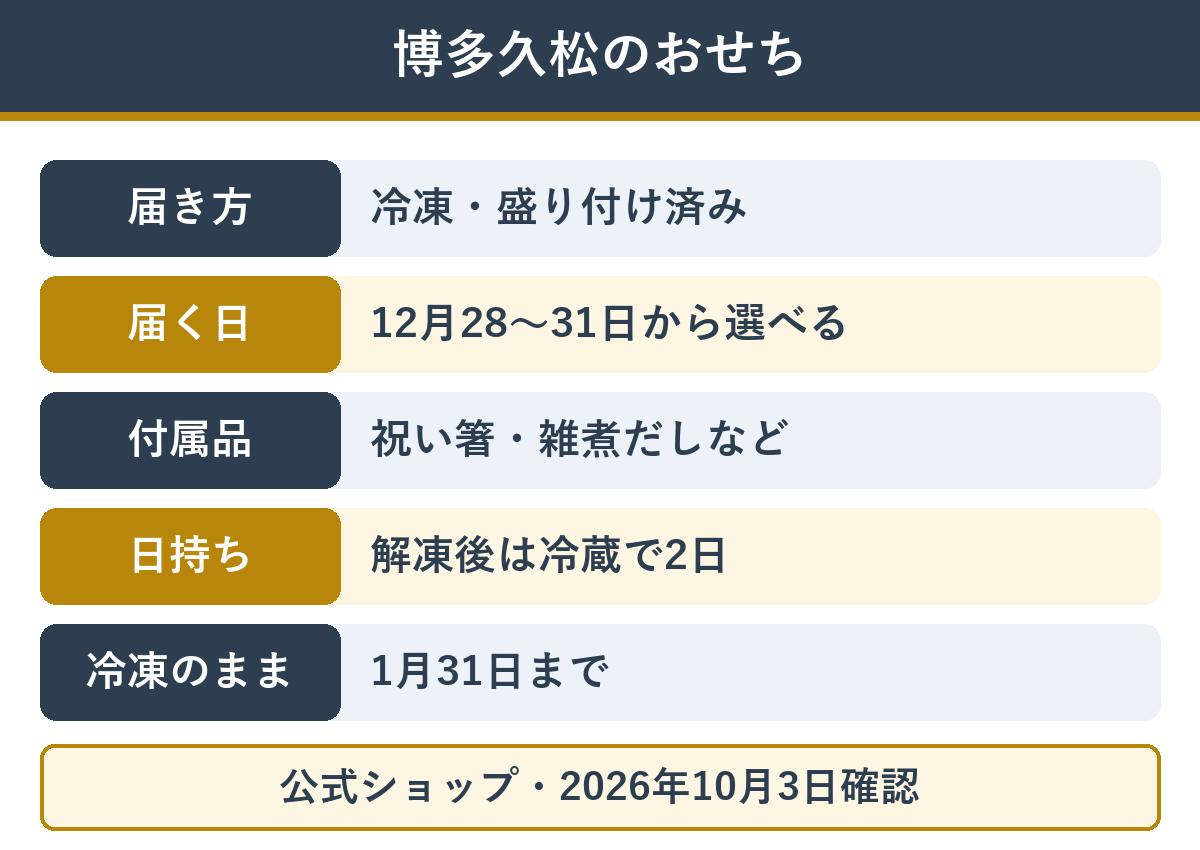 博多久松のおせちの特徴。冷凍で盛り付け済み、届く日は12月28から31日から選べる、祝い箸と雑煮だしが付く、解凍後は冷蔵で2日、冷凍のままなら1月31日まで