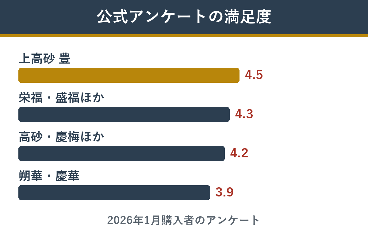 Oisix公式アンケートの満足度。上高砂豊4.5、栄福と盛福4.3、高砂と慶梅4.2、朔華と慶華3.9