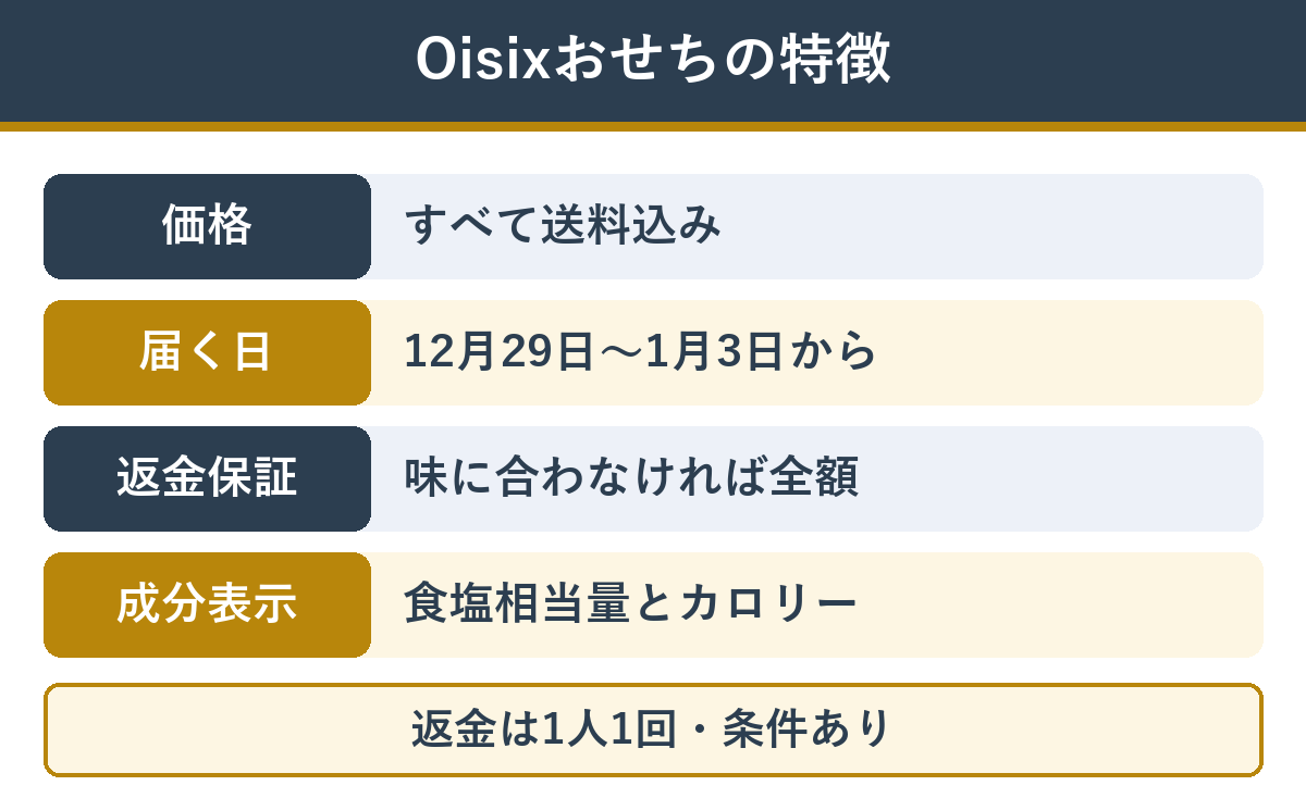 Oisixのおせちの特徴。価格は送料込み、届く日は12月29日から1月3日、味に合わなければ全額返金、食塩相当量とカロリーを表示