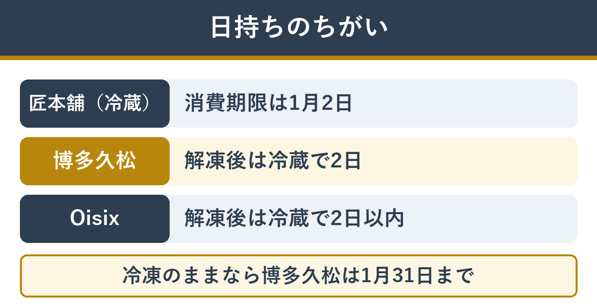 日持ちのちがい。匠本舗は冷蔵で消費期限1月2日、博多久松は解凍後に冷蔵で2日、Oisixは解凍後に冷蔵で2日以内