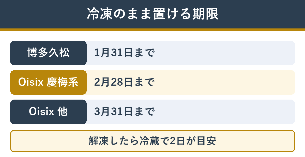 冷凍のまま保存したときのおせちの期限