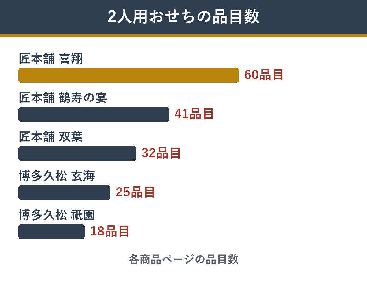 2人用おせちの品目数の比較