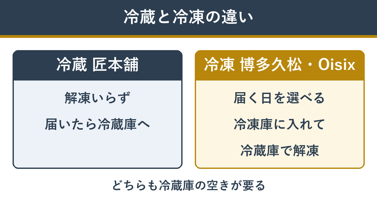 冷蔵おせちと冷凍おせちの違い