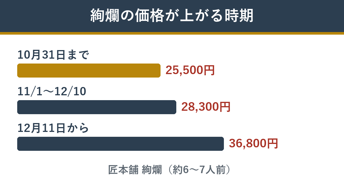 匠本舗の絢爛の時期ごとの価格
