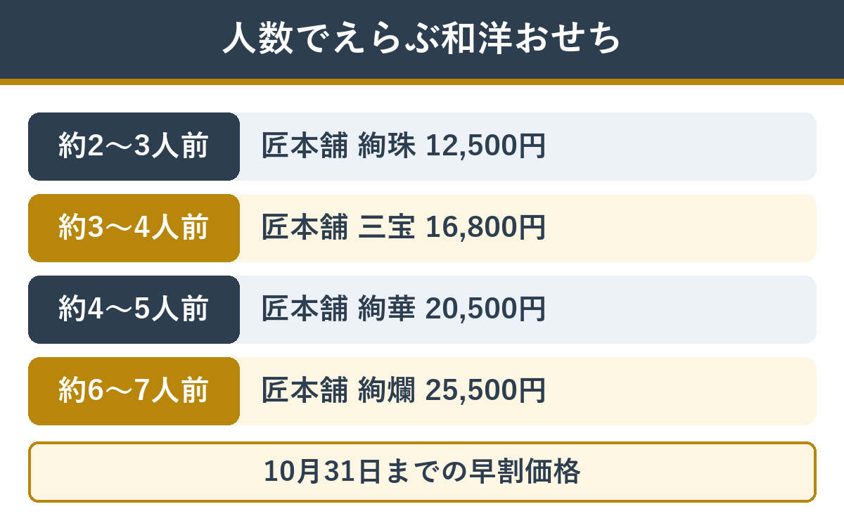人数別に選ぶ洋風・和洋折衷おせち