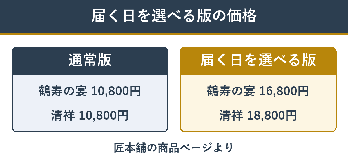 届く日を選べる版と通常版の価格差
