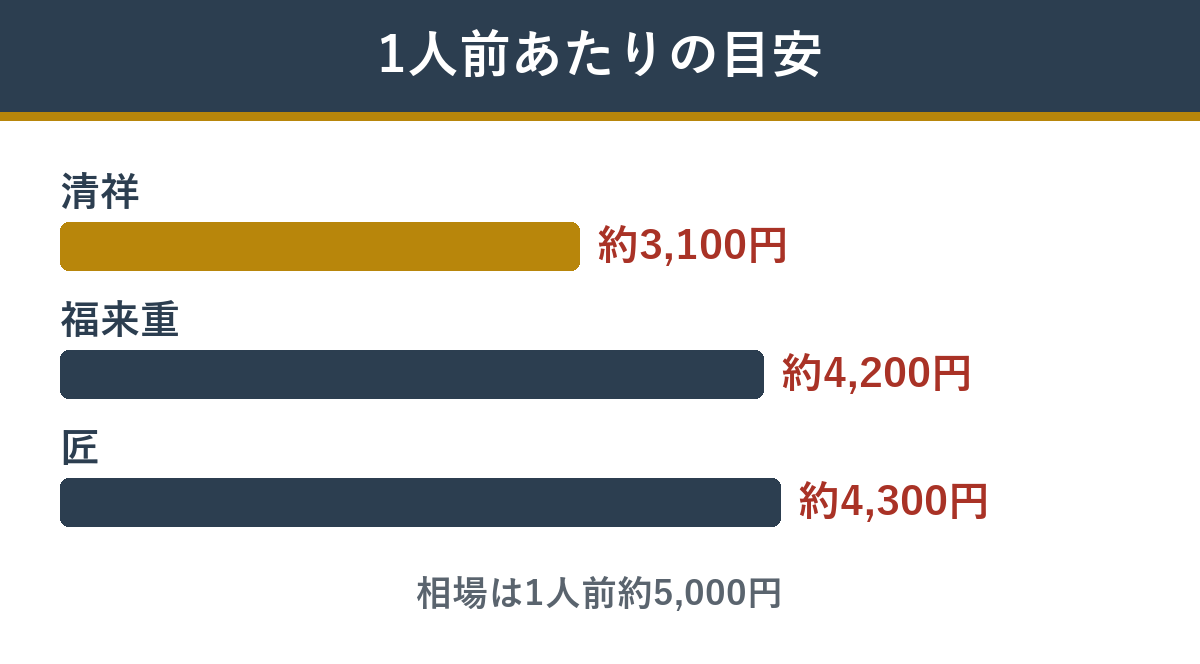 匠本舗3商品の1人前あたりの値段