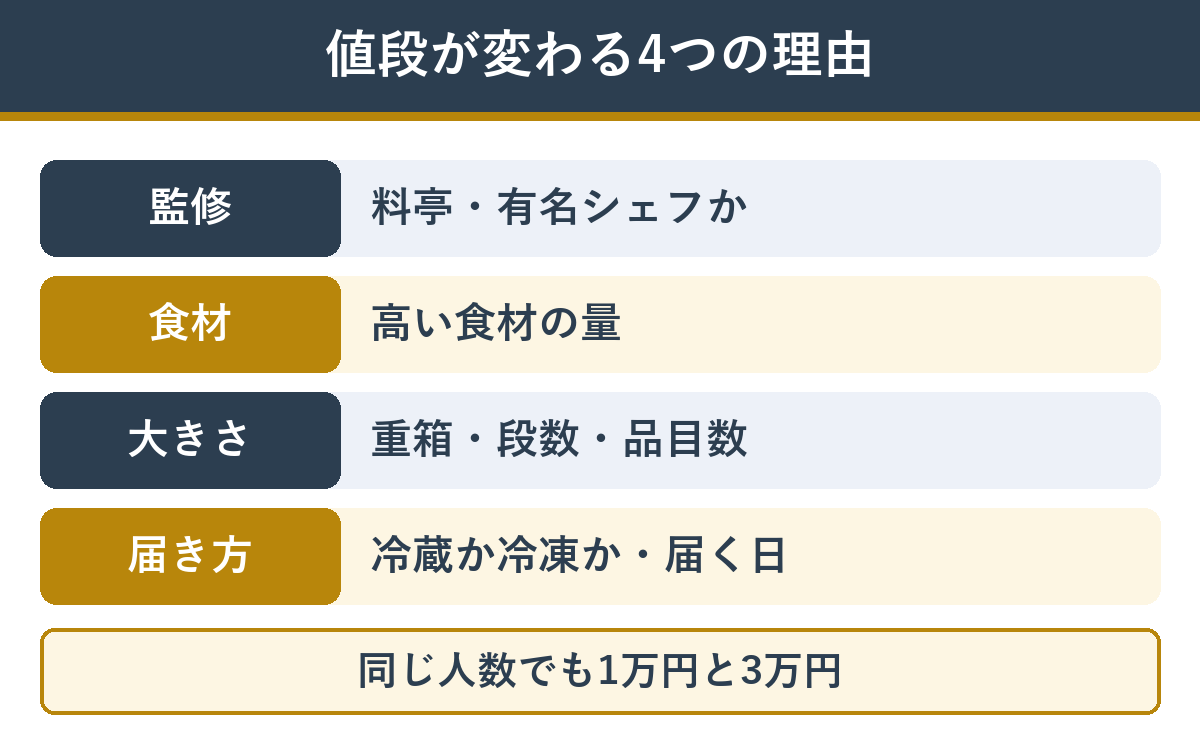 おせちの値段に差が出る4つの理由