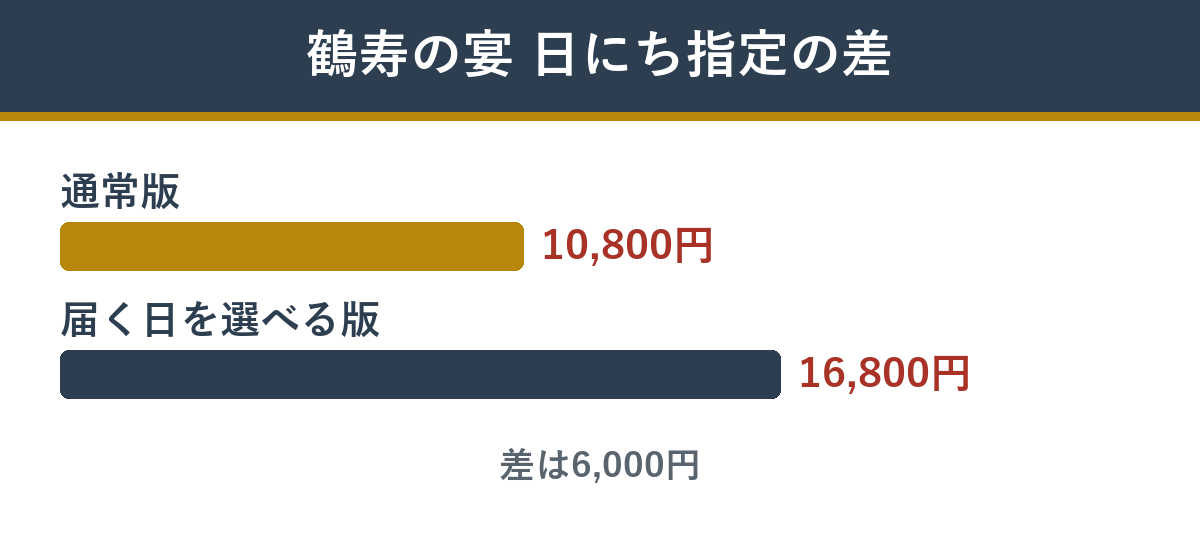 匠本舗の鶴寿の宴の届く日を選べる版との価格差