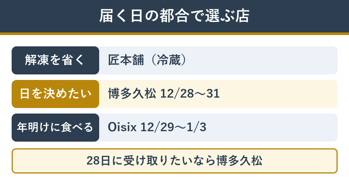 届く日の都合で選ぶおせちの店