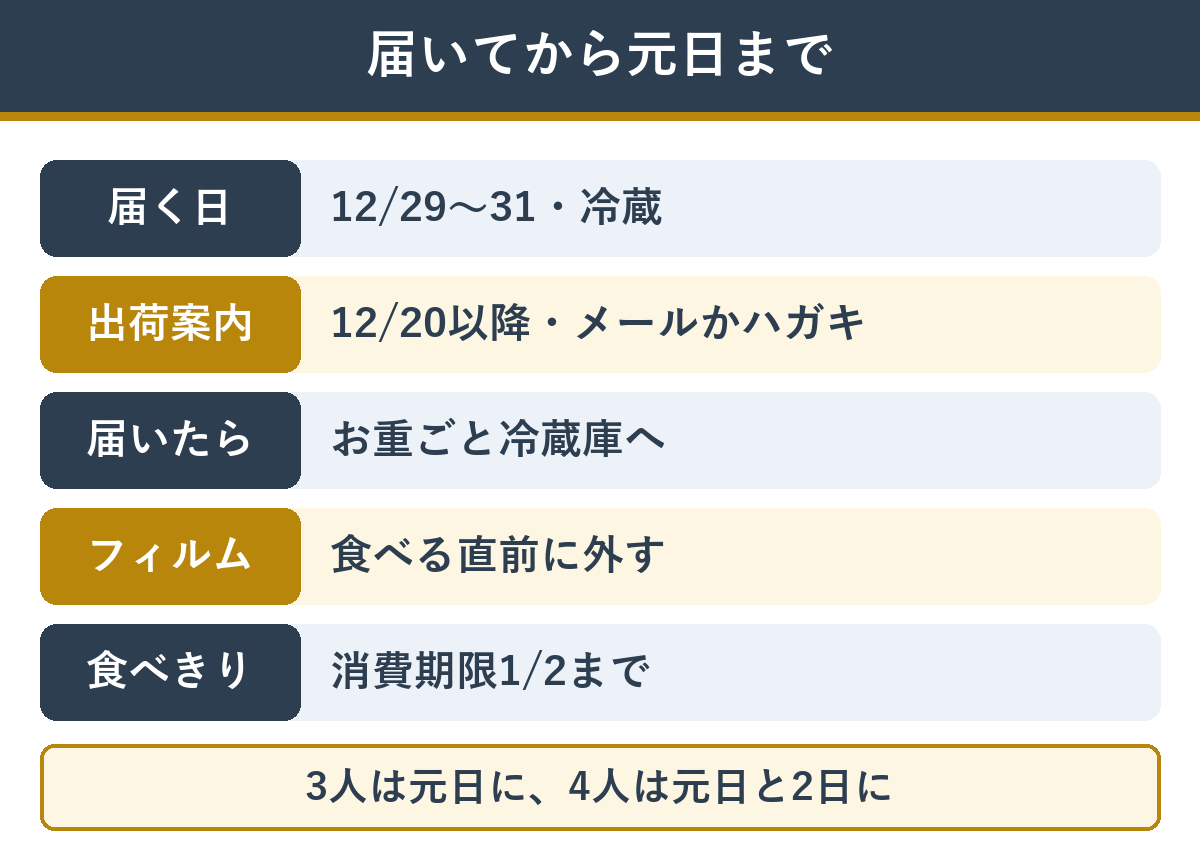 おせちが届いてから元日までの流れ