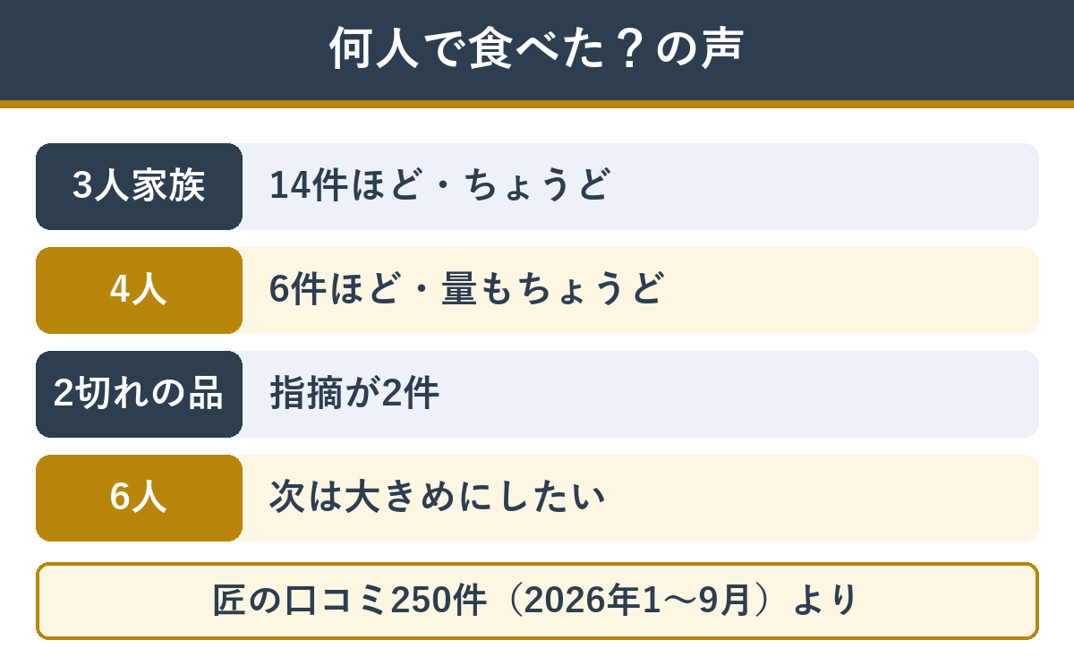 匠の口コミ250件のうち、何人で食べたかの声