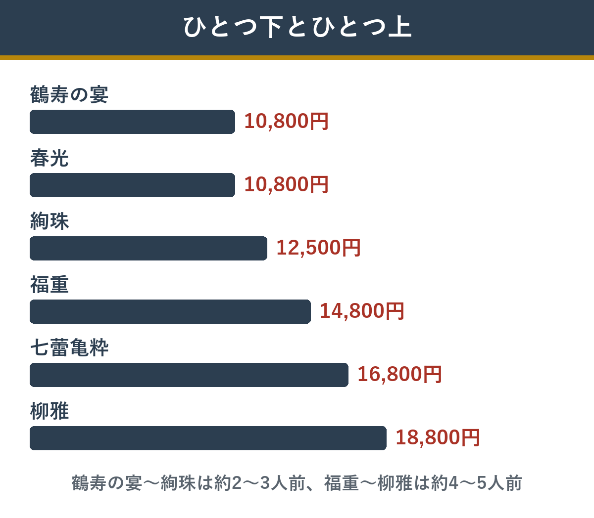 2〜3人前と4〜5人前のおせちの値段