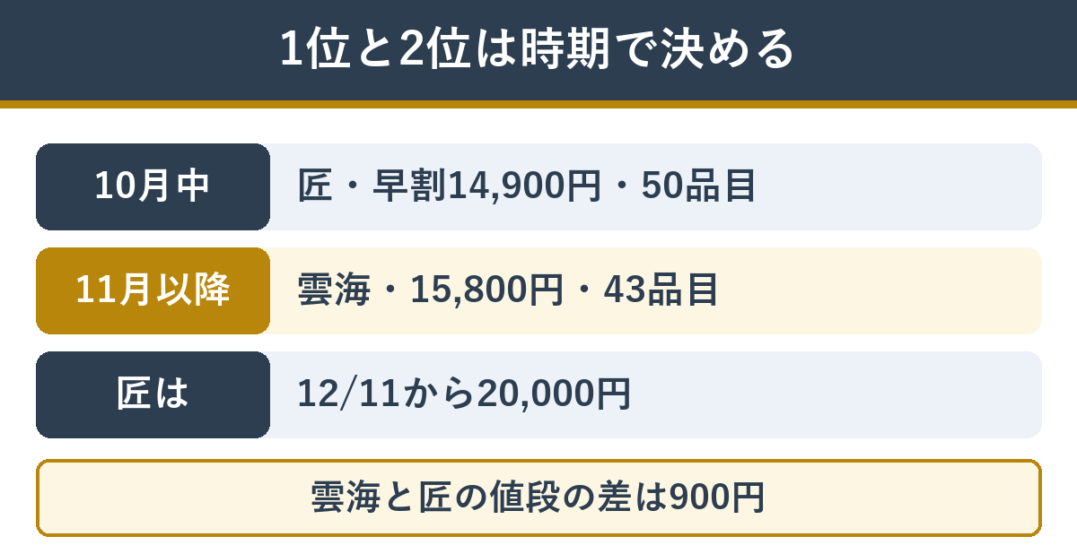 雲海と匠は頼む時期で決める