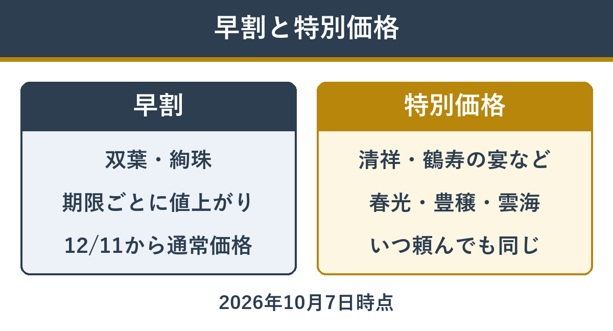 早割と特別価格のちがい