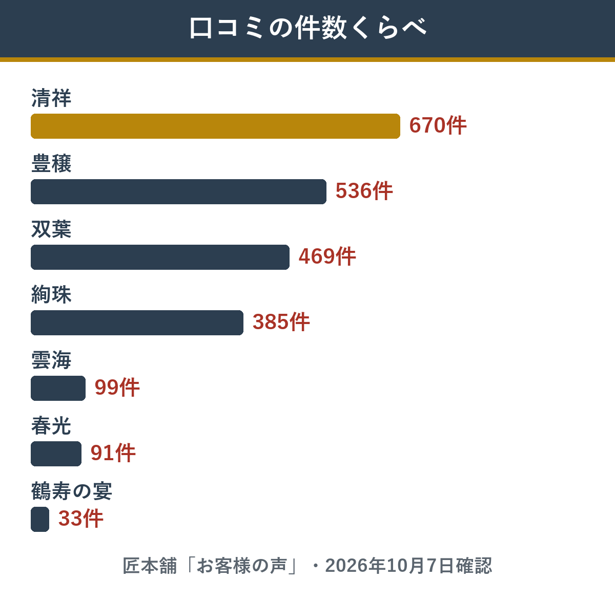 1万円前後のおせち7品の口コミ件数