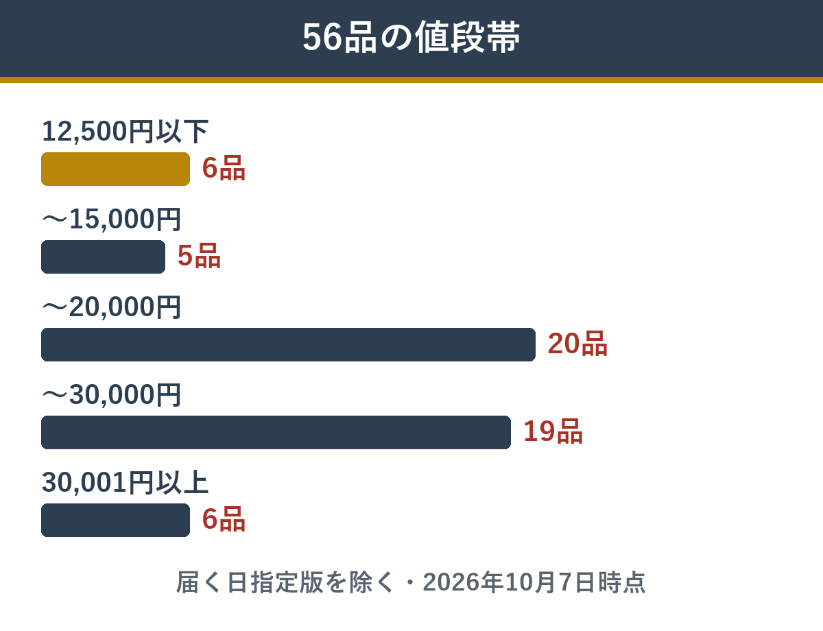 匠本舗のおせち56品の値段帯ごとの品数