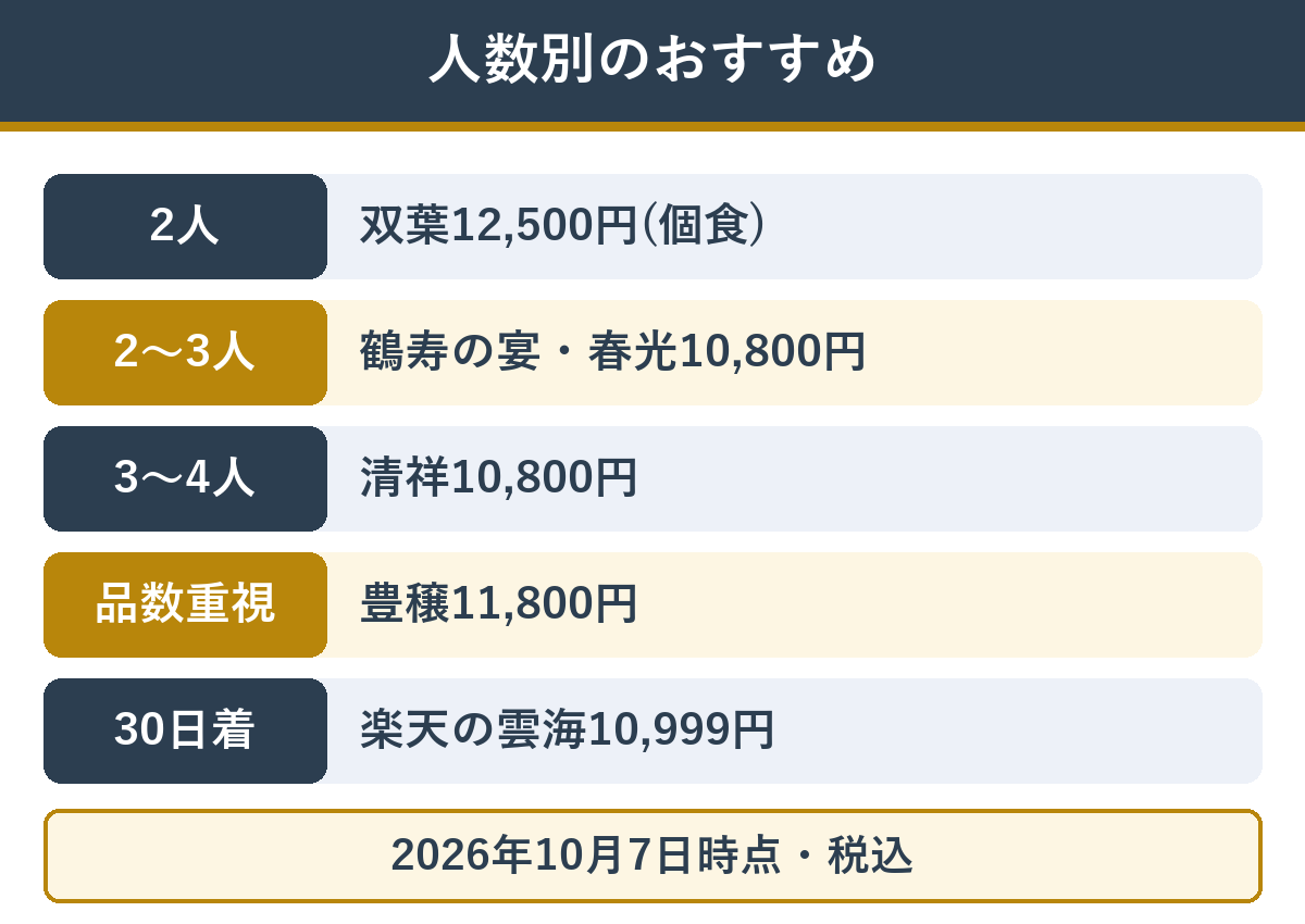 食べる人数ごとの1万円前後のおせち