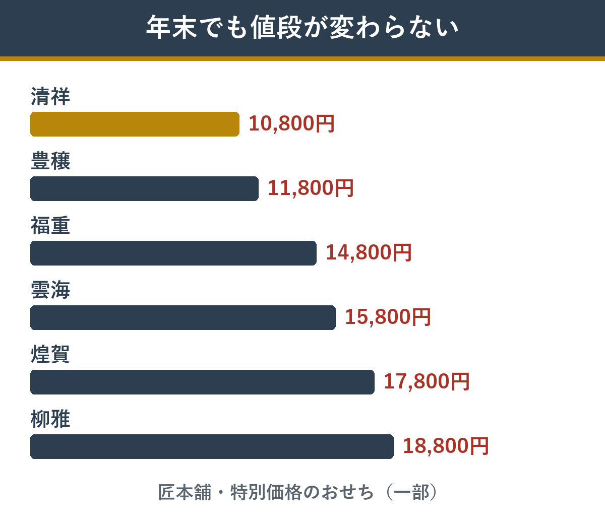 年末でも値段が変わらない特別価格のおせち 安い順の価格