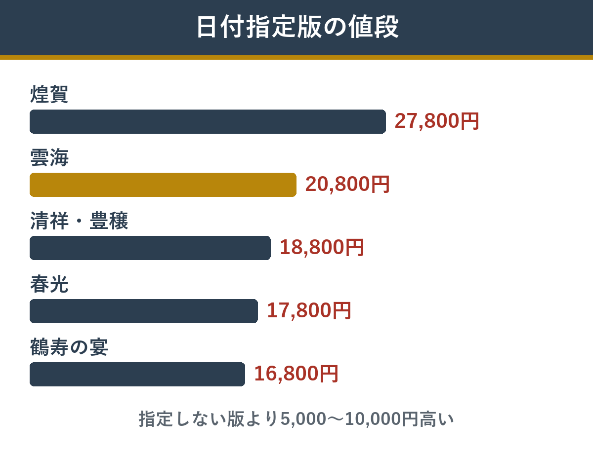日付指定版の値段 雲海20,800円、清祥と豊穣18,800円、春光17,800円、鶴寿の宴16,800円