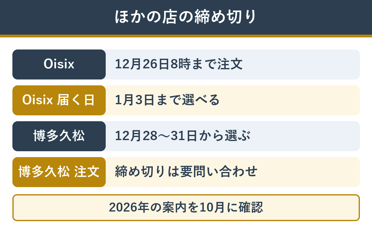 ほかの店の締め切り Oisixは12月26日8時まで、博多久松は12月28〜31日から選ぶ