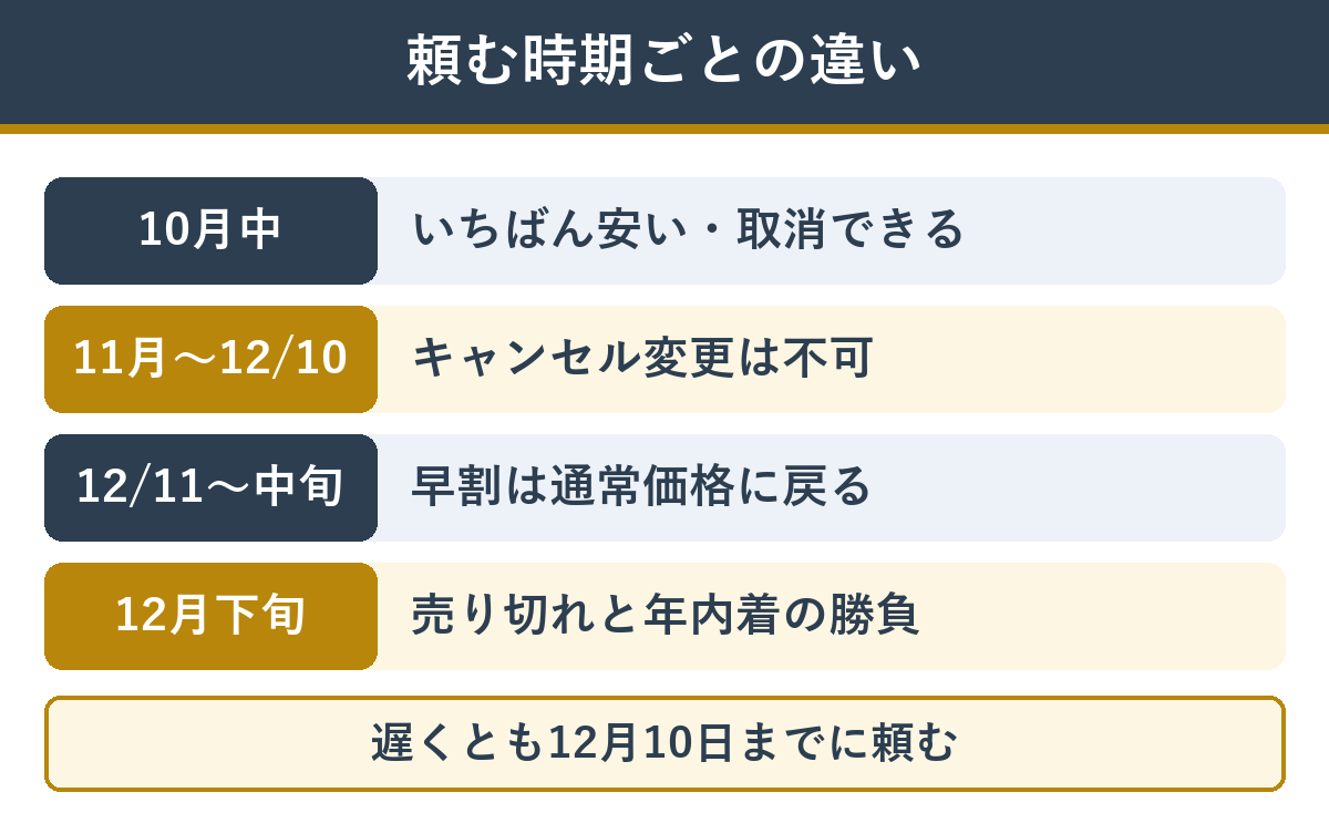 頼む時期ごとの変化 10月中から12月下旬まで