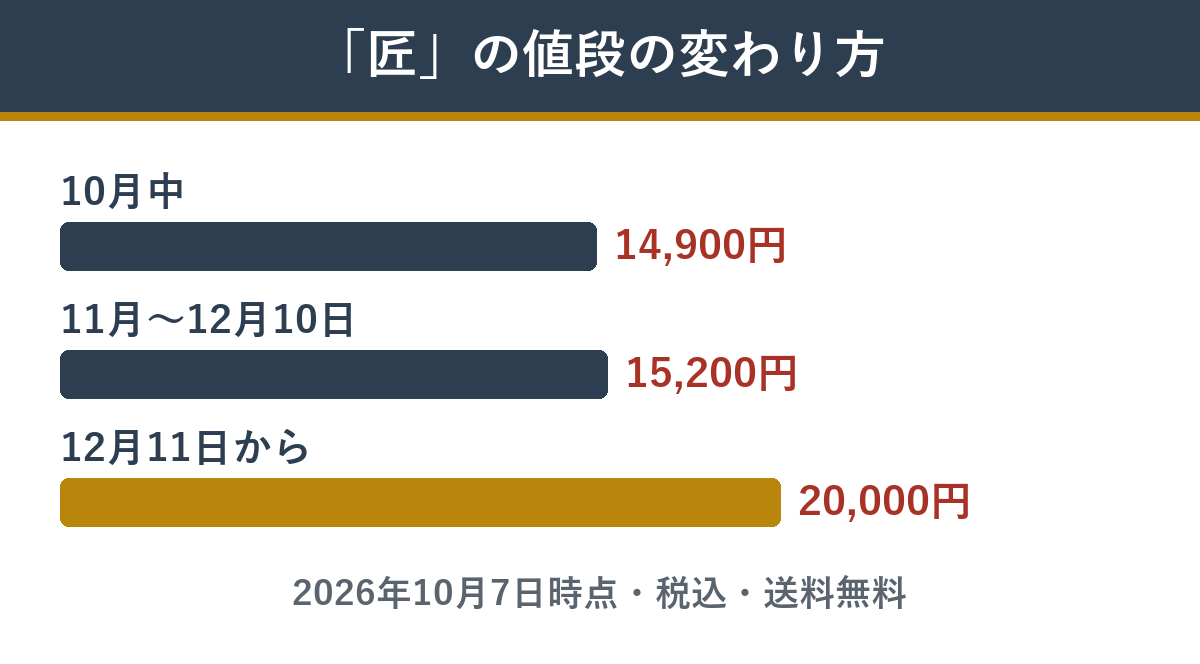 匠の値段の変わり方 10月中14,900円、12月10日まで15,200円、12月11日から20,000円