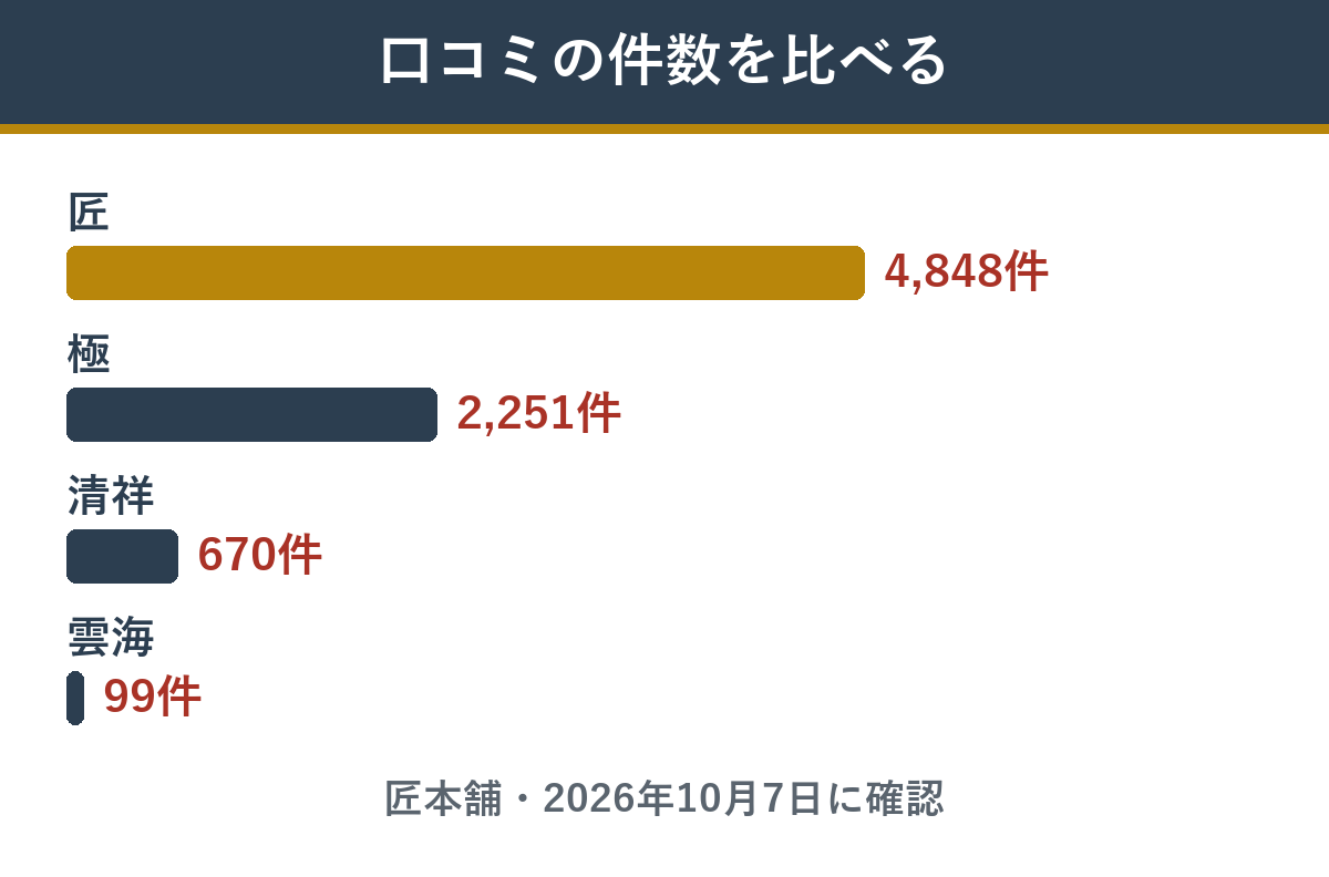 口コミの件数 匠4,848件、極2,251件、清祥670件、雲海99件
