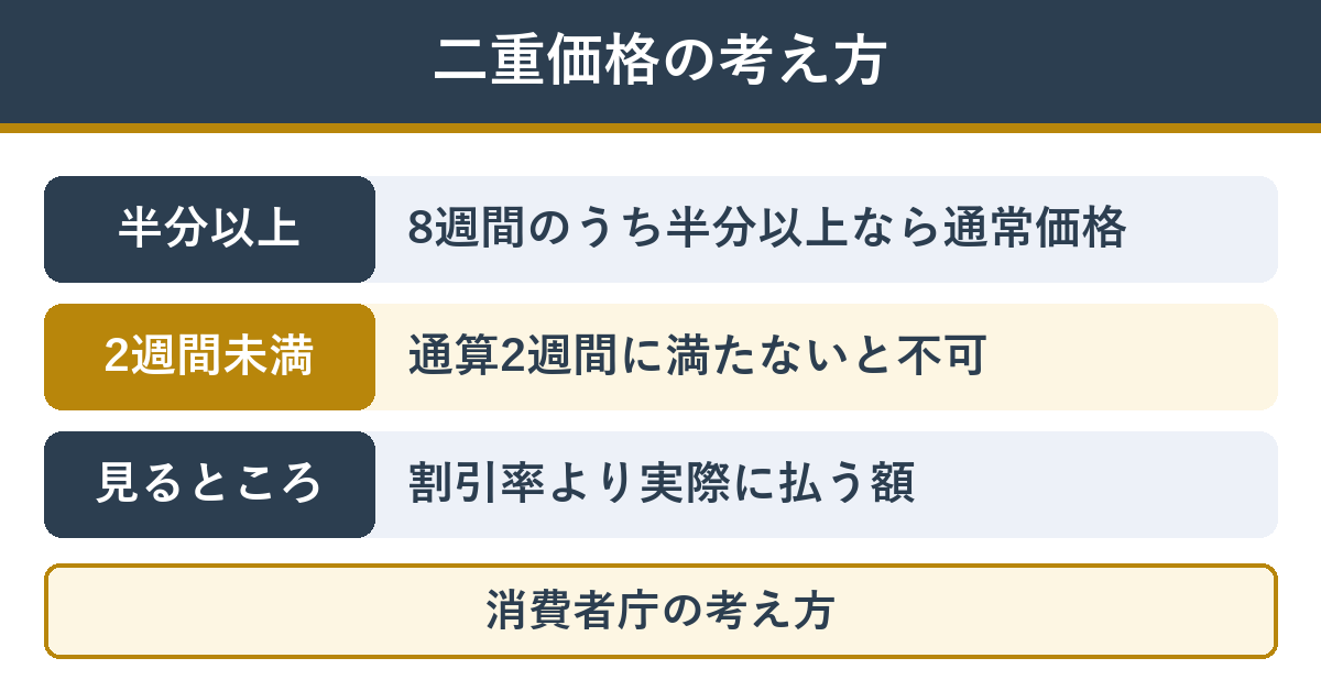 二重価格の考え方 8週間のうち半分以上その値段なら通常価格とみてよく、通算2週間に満たないと通常価格といえない